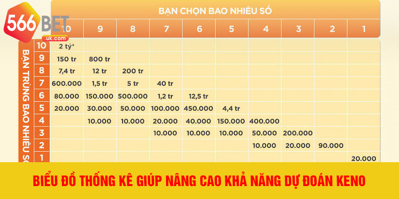 Biểu đồ thống kê giúp nâng cao khả năng dự đoán Keno